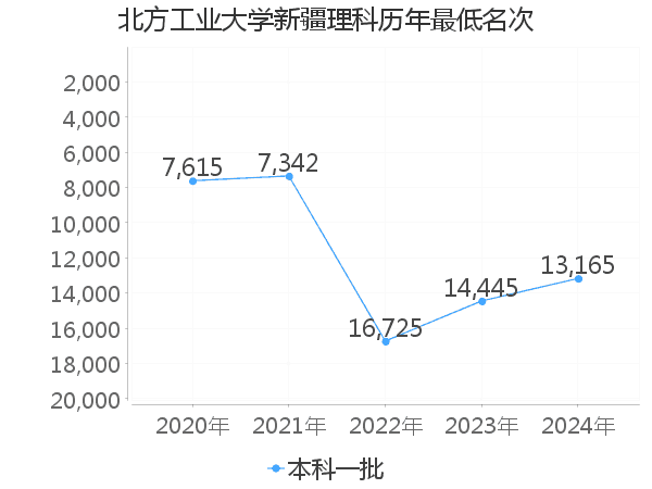 最低分名次