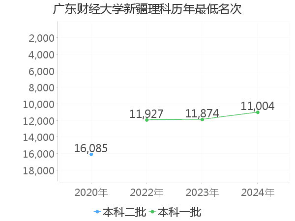 最低分名次