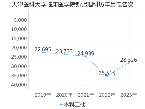 最低分名次