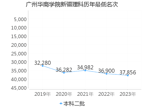 最低分名次