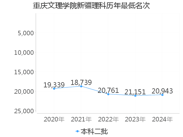 最低分名次