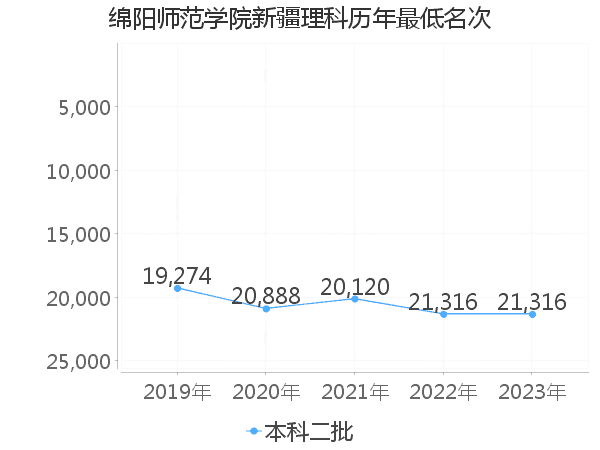 最低分名次