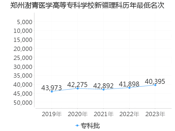 最低分名次