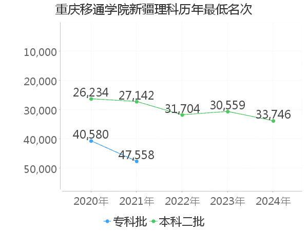 最低分名次