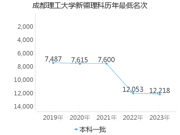 最低分名次