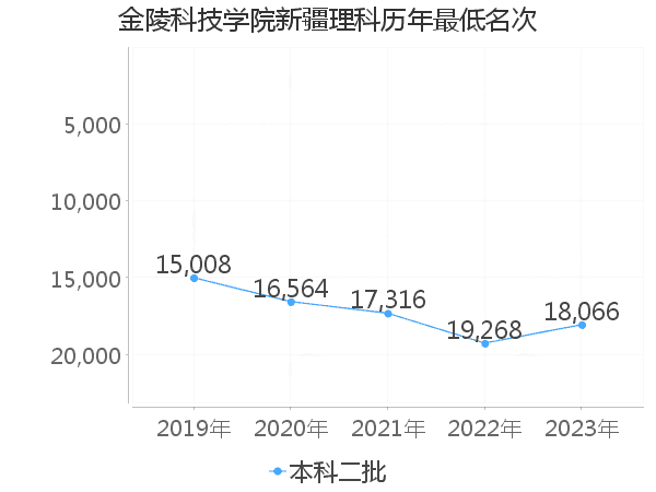 最低分名次