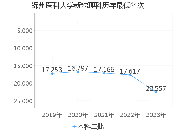 最低分名次