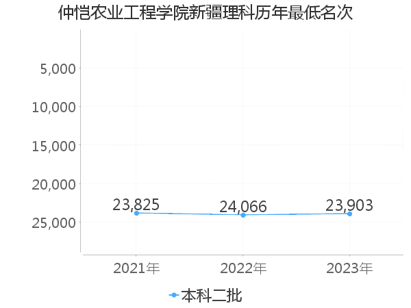 最低分名次