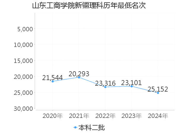 最低分名次