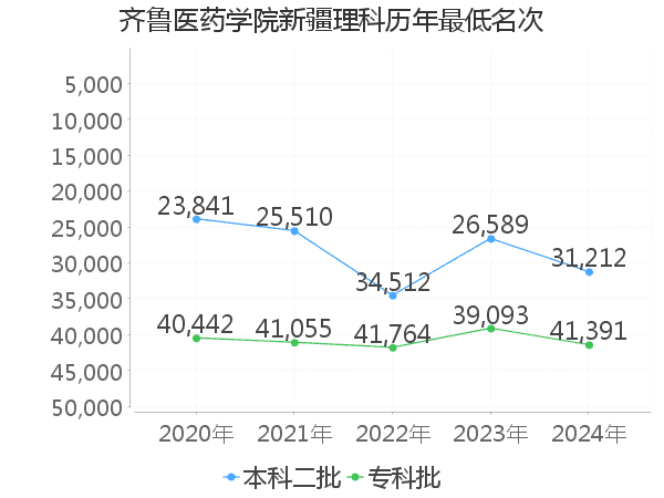 最低分名次