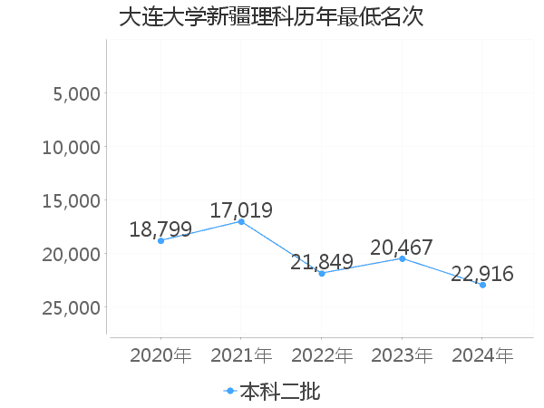 最低分名次