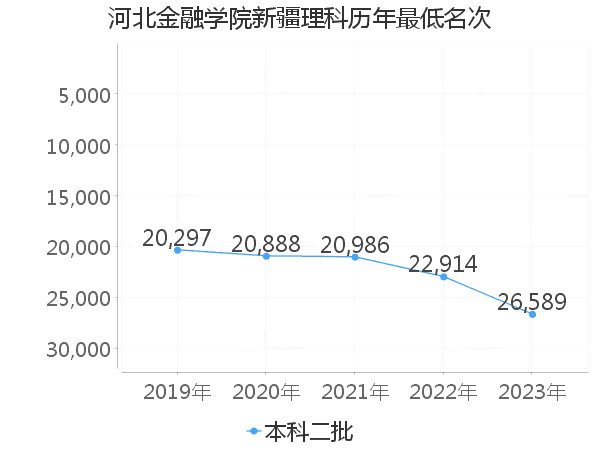 最低分名次