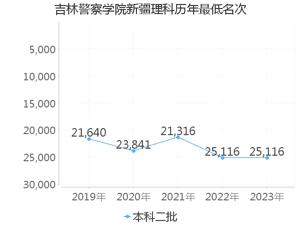 最低分名次