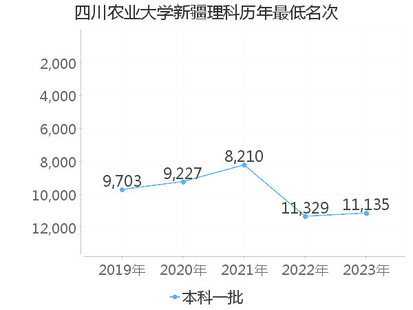 最低分名次