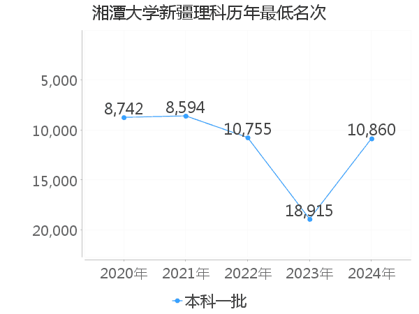 最低分名次