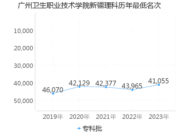 最低分名次