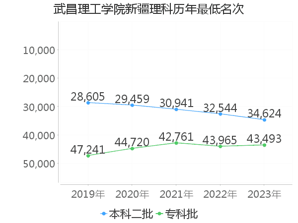 最低分名次