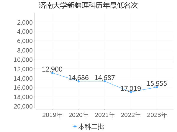 最低分名次