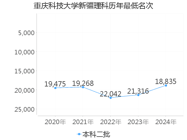 最低分名次