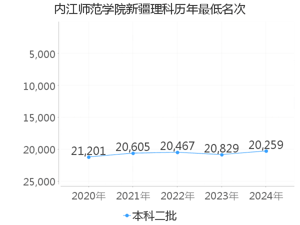 最低分名次