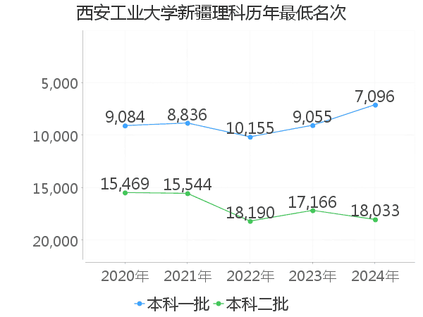 最低分名次