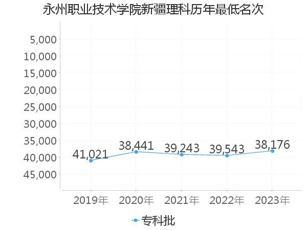 最低分名次