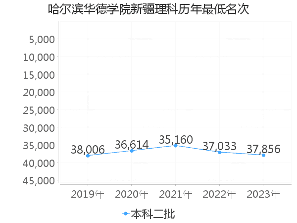 最低分名次