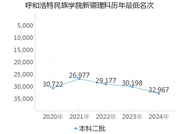 最低分名次