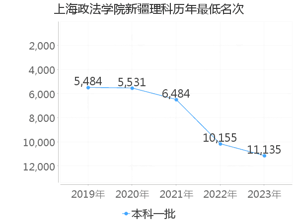 最低分名次