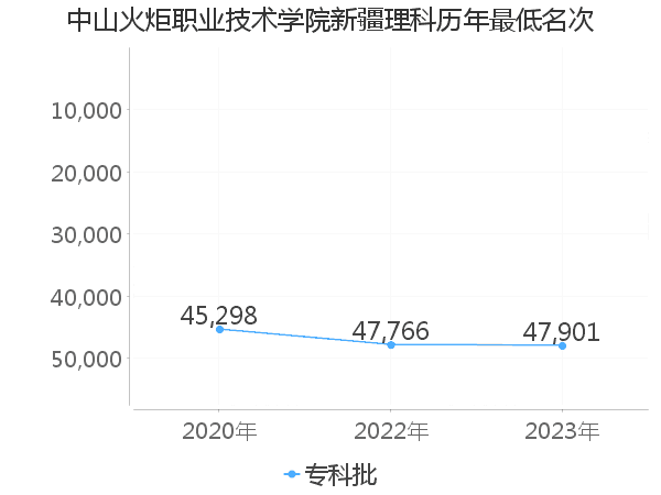 最低分名次