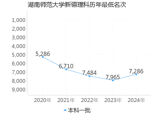 最低分名次