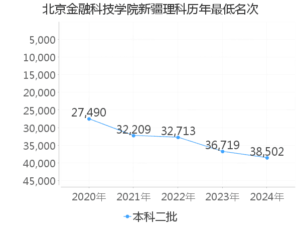 最低分名次