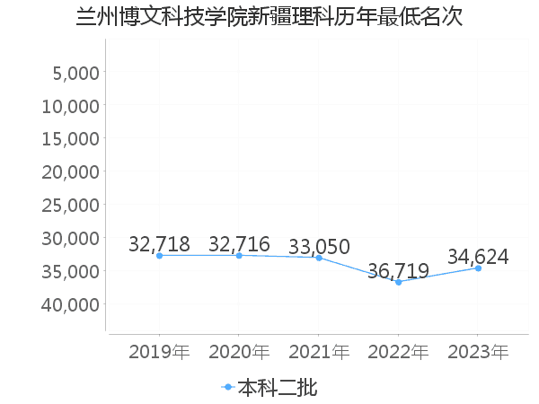 最低分名次