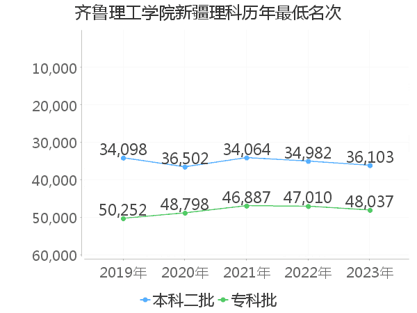 最低分名次