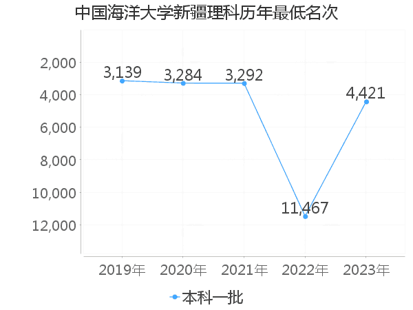 最低分名次