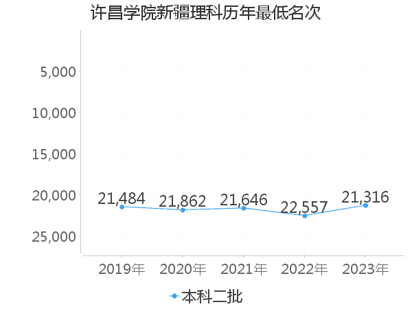 最低分名次