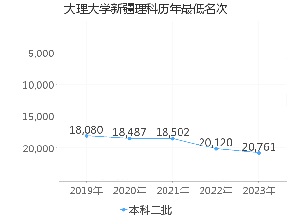 最低分名次