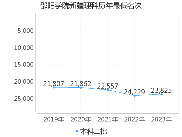 最低分名次