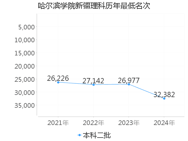 最低分名次