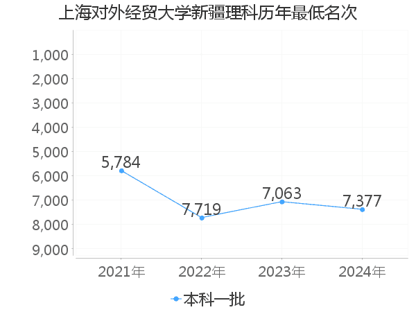 最低分名次