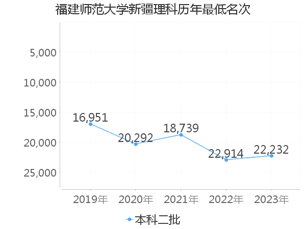 最低分名次