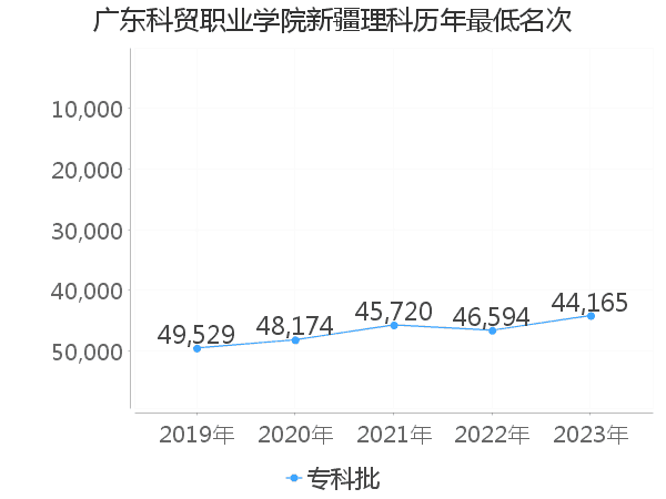 最低分名次