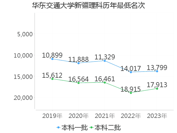 最低分名次