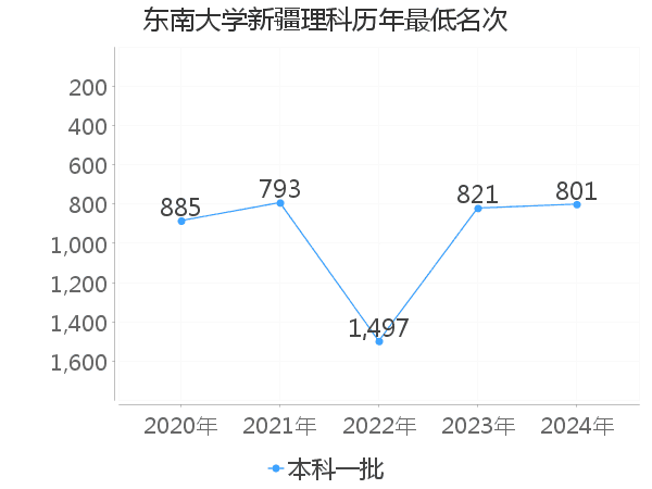 最低分名次