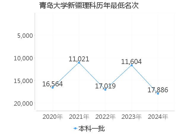 最低分名次