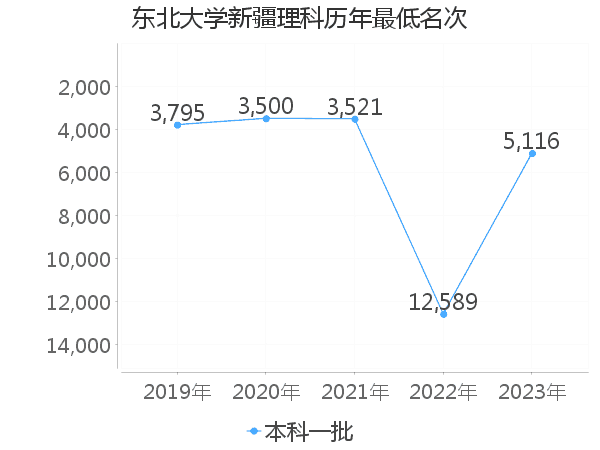 最低分名次