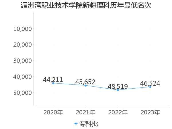 最低分名次