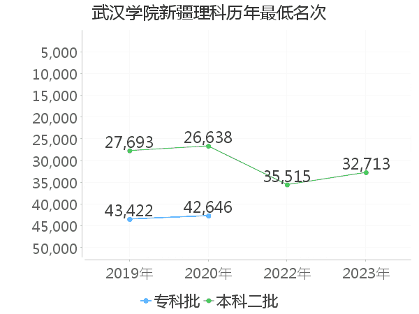 最低分名次