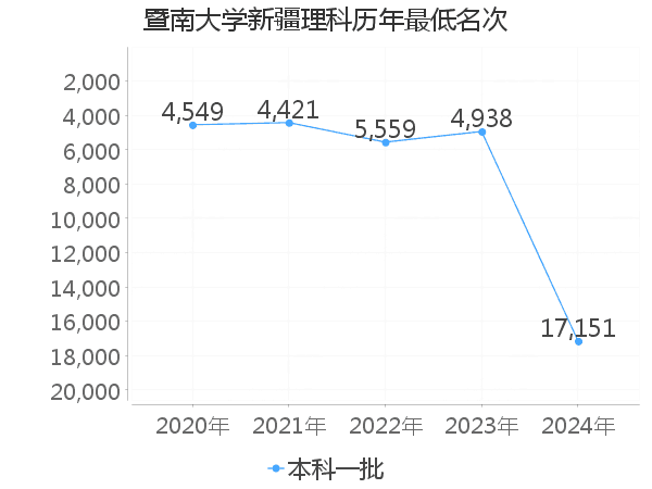 最低分名次