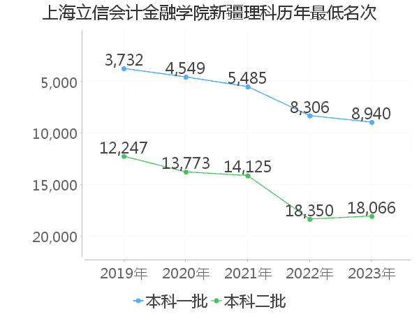 最低分名次